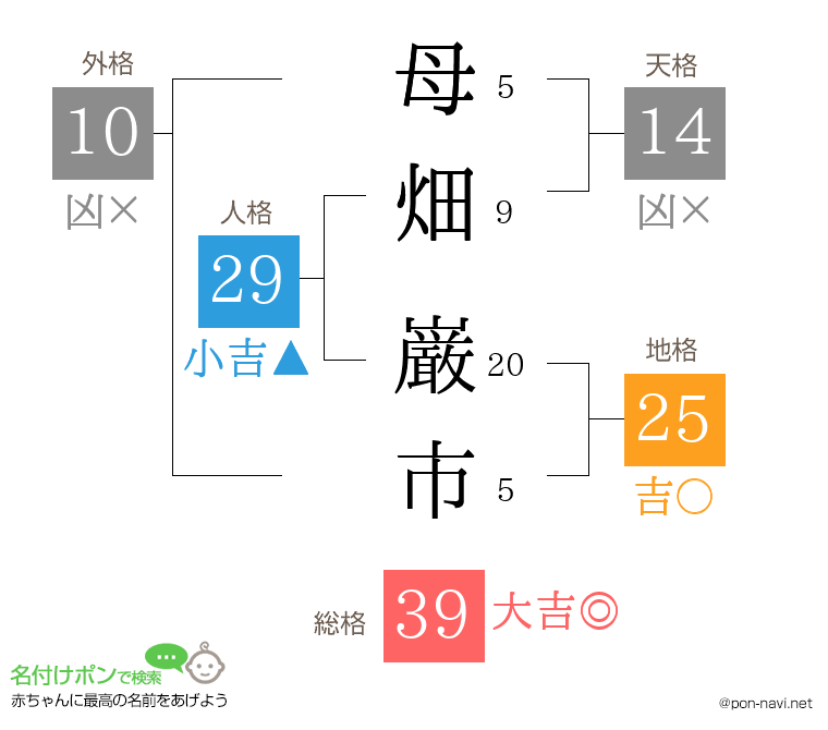 母畑 巌市さんの姓名判断結果