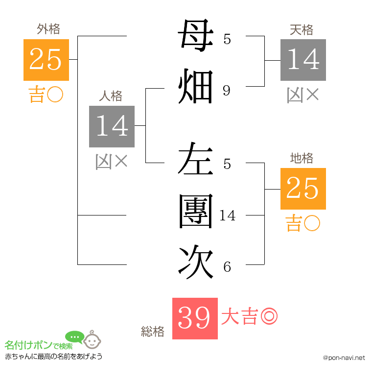 母畑 左團次さんの姓名判断結果