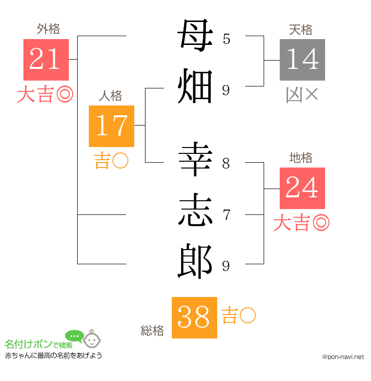 母畑 幸志郎さんの姓名判断結果