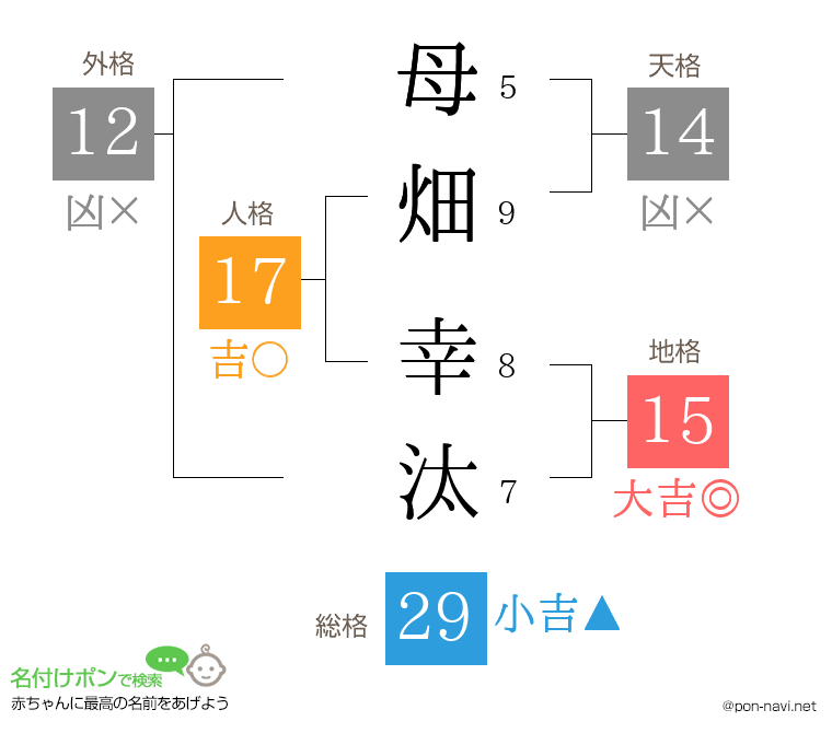 母畑 幸汰さんの姓名判断結果