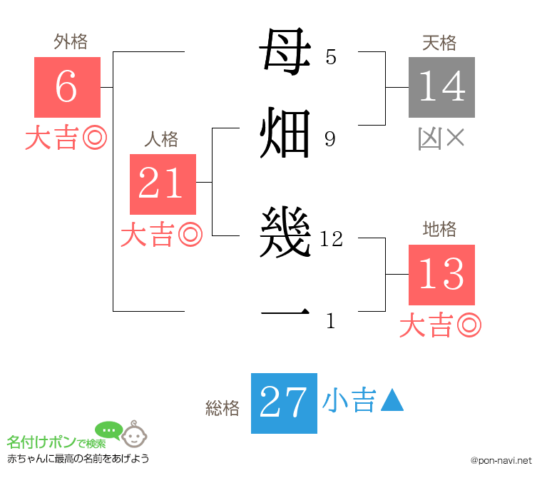 母畑 幾一さんの姓名判断結果