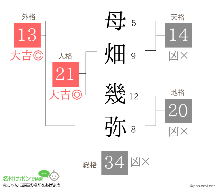 母畑 幾弥さんの姓名判断結果