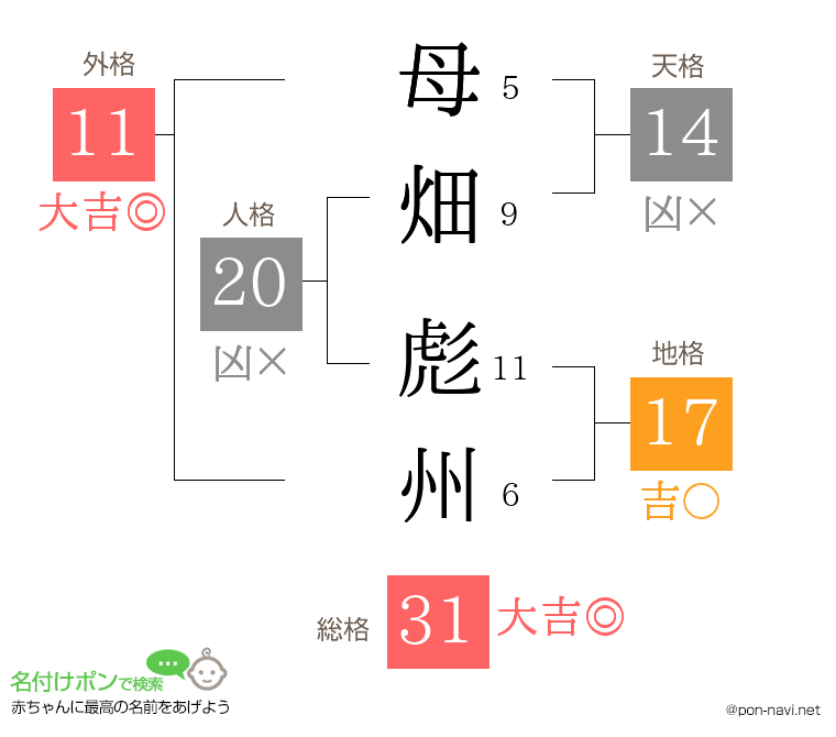 母畑 彪州さんの姓名判断結果