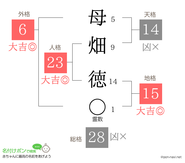 母畑 徳さんの姓名判断結果
