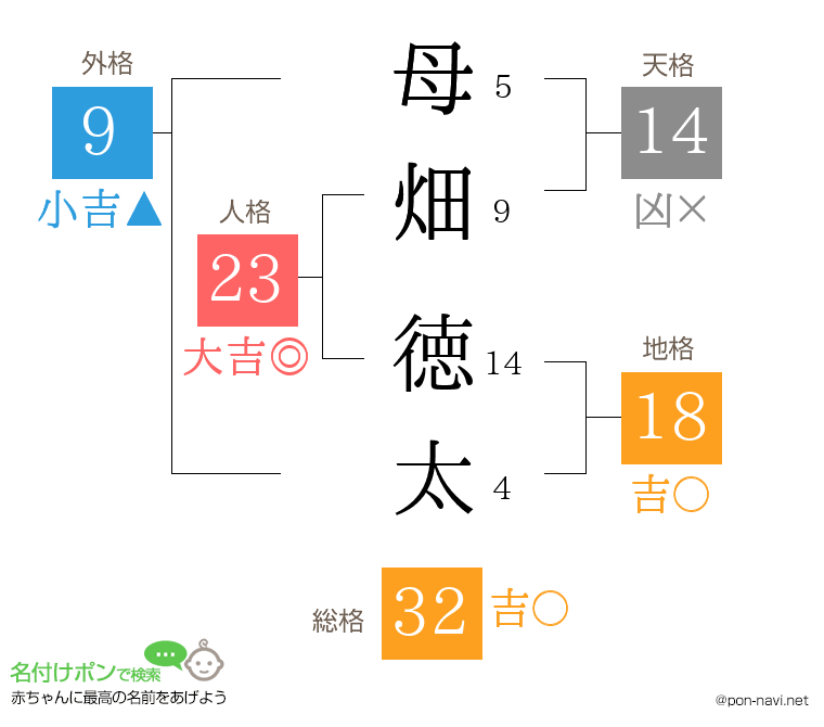 母畑 徳太さんの姓名判断結果