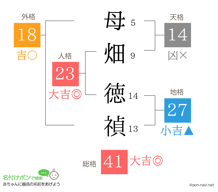 母畑 徳禎さんの姓名判断結果