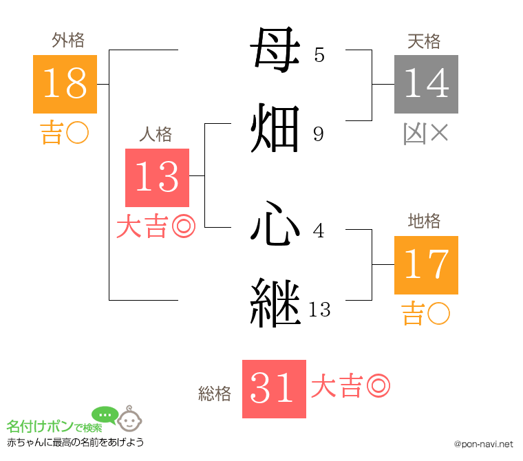 母畑 心継さんの姓名判断結果