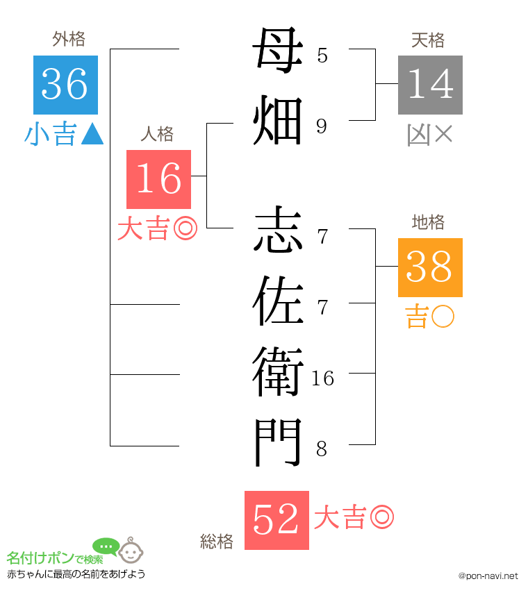 母畑 志佐衛門さんの姓名判断結果