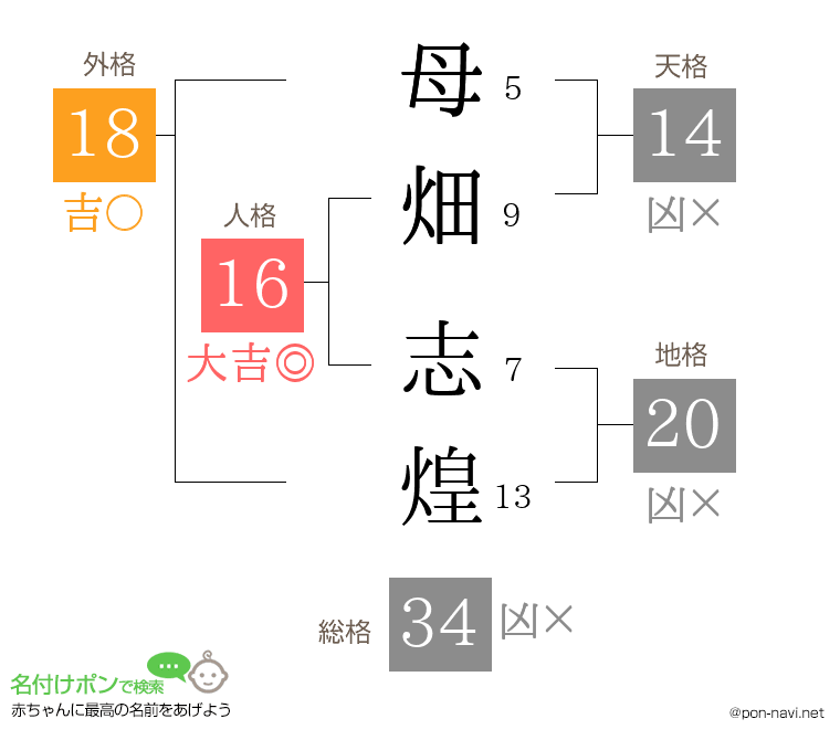母畑 志煌さんの姓名判断結果