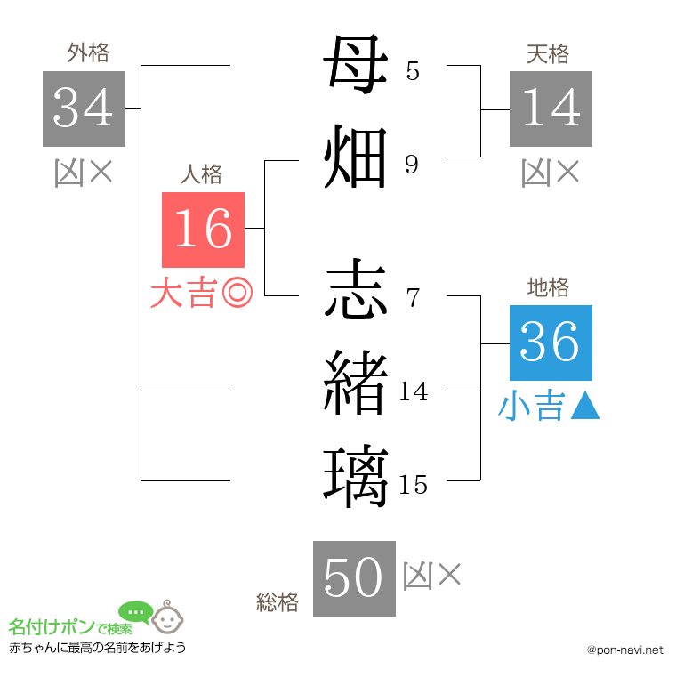 母畑 志緒璃さんの姓名判断結果