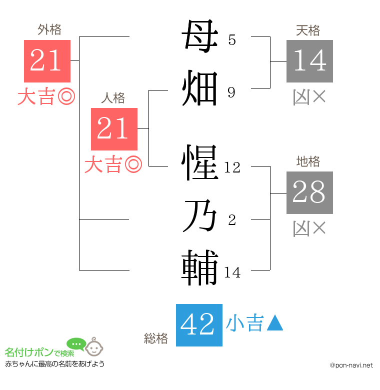 母畑 惺乃輔さんの姓名判断結果