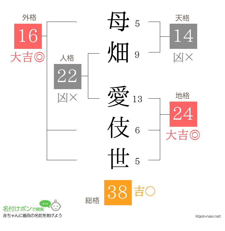 母畑 愛伎世さんの姓名判断結果