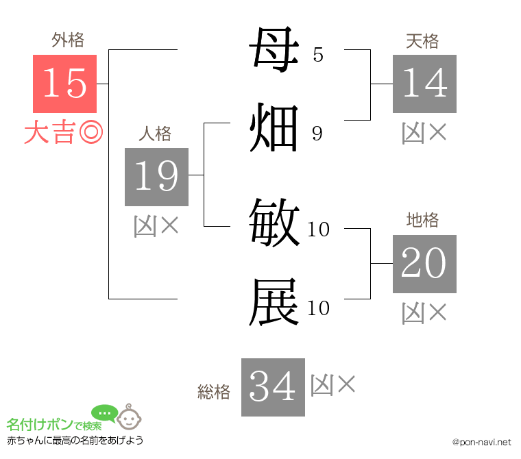 母畑 敏展さんの姓名判断結果