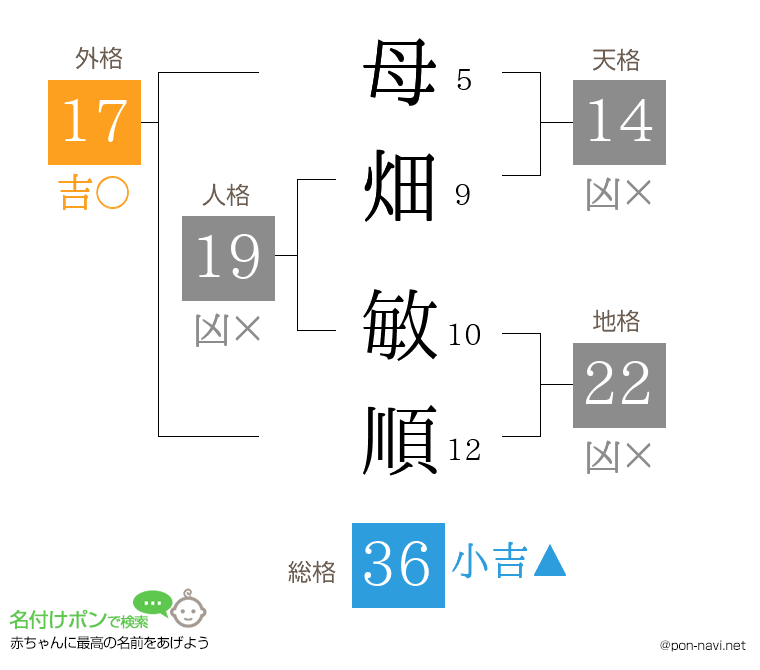 母畑 敏順さんの姓名判断結果