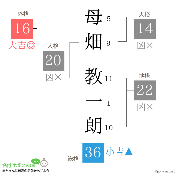 母畑 教一朗さんの姓名判断結果