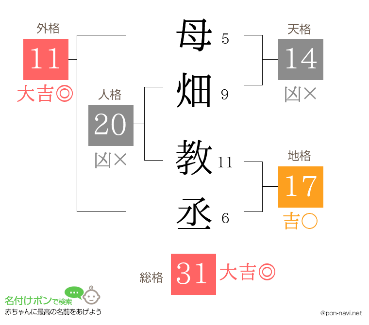 母畑 教丞さんの姓名判断結果