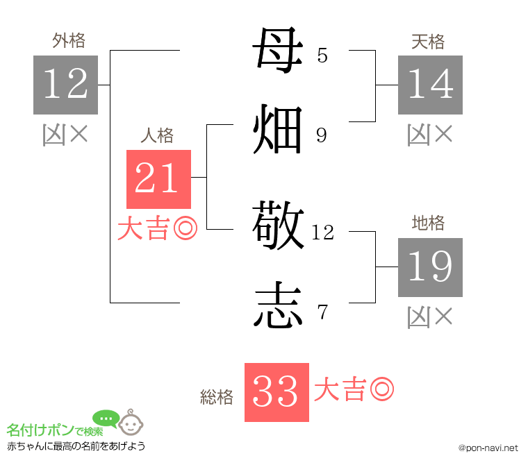 母畑 敬志さんの姓名判断結果