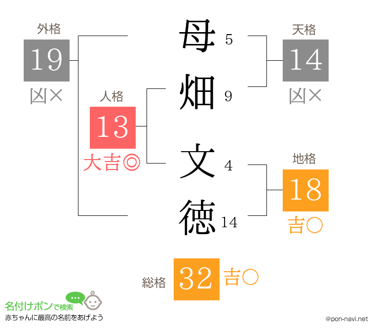 母畑 文徳さんの姓名判断結果