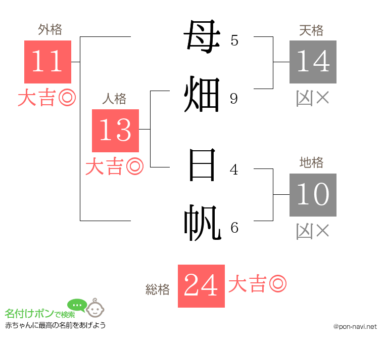 母畑 日帆さんの姓名判断結果