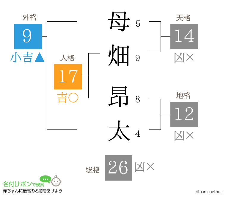 母畑 昂太さんの姓名判断結果