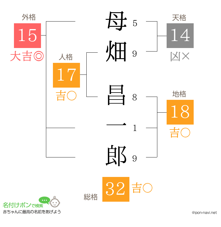 母畑 昌一郎さんの姓名判断結果