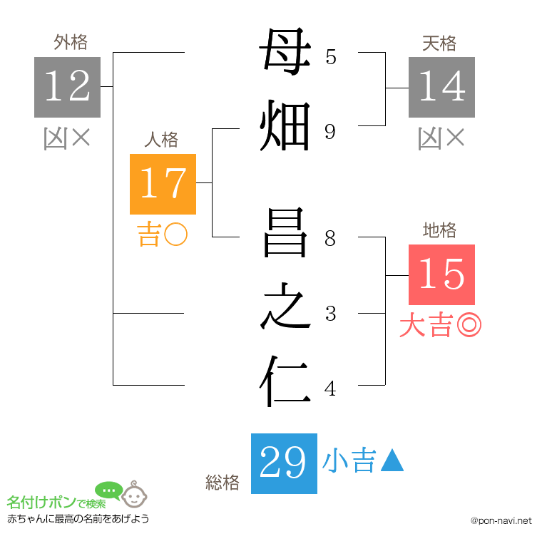 母畑 昌之仁さんの姓名判断結果