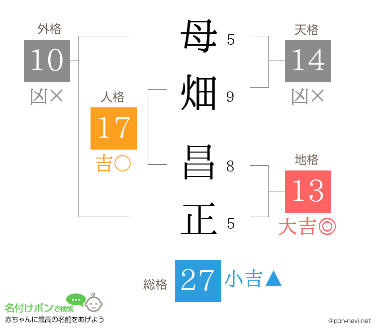 母畑 昌正さんの姓名判断結果