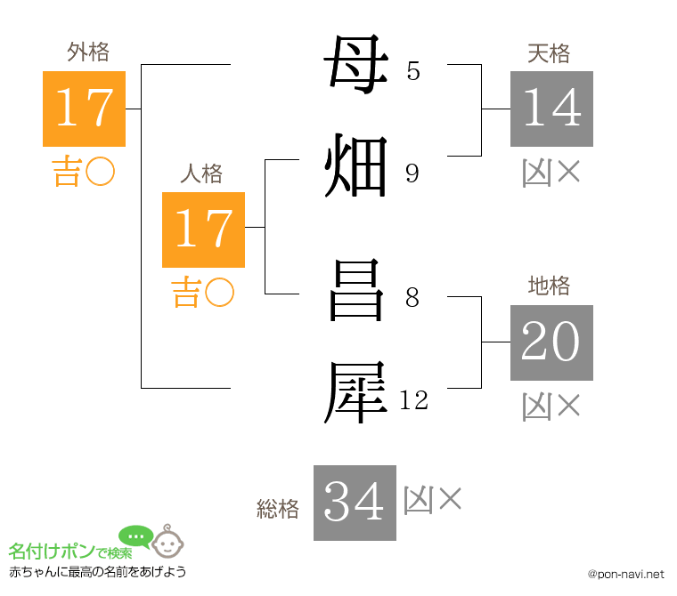 母畑 昌犀さんの姓名判断結果