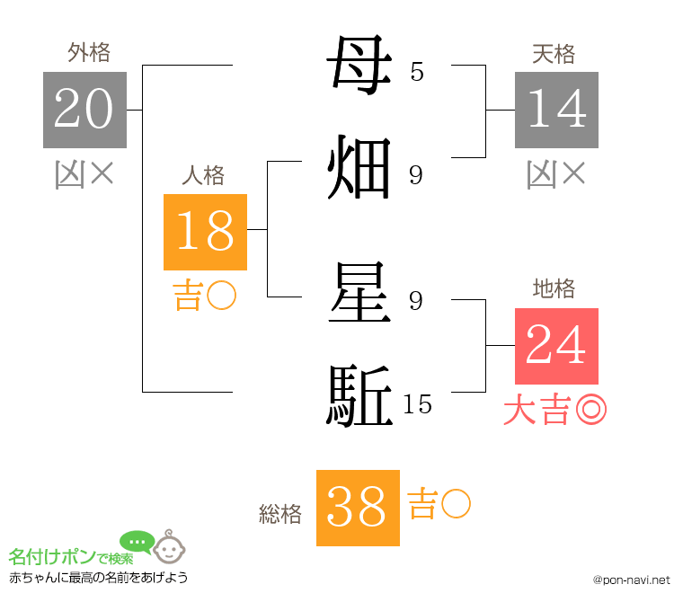 母畑 星駈さんの姓名判断結果