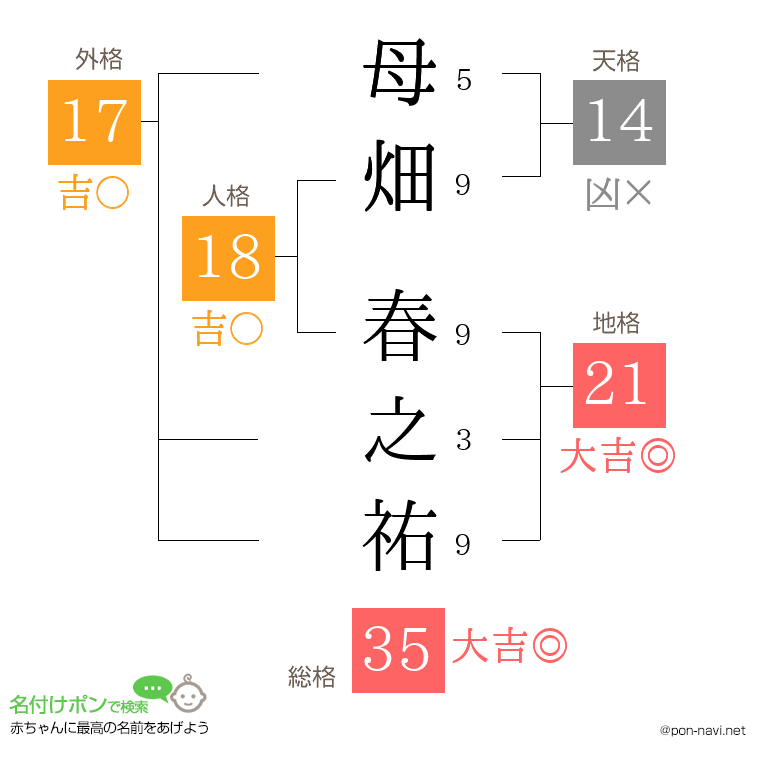 母畑 春之祐さんの姓名判断結果