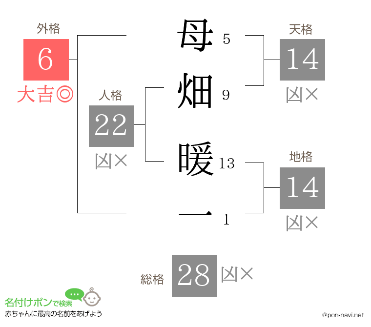 母畑 暖一さんの姓名判断結果