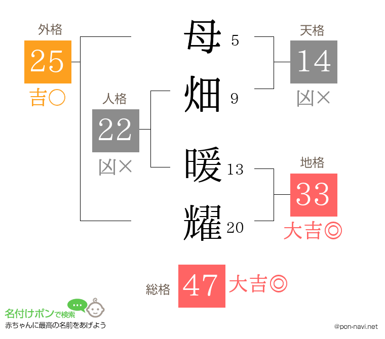 母畑 暖耀さんの姓名判断結果