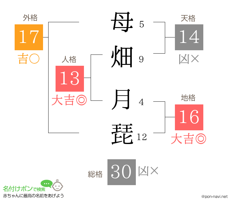 母畑 月琵さんの姓名判断結果