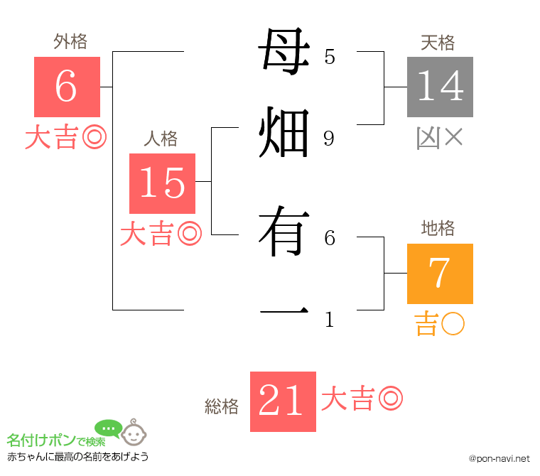 母畑 有一さんの姓名判断結果