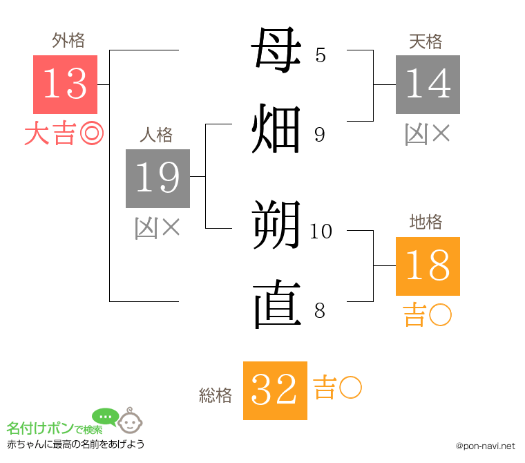 母畑 朔直さんの姓名判断結果