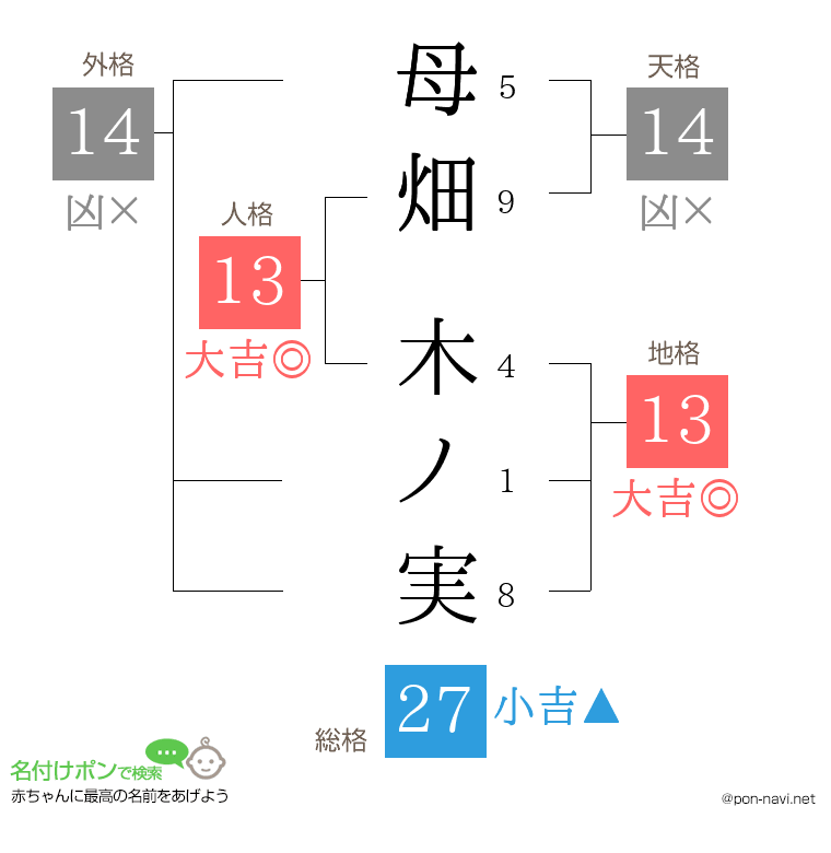 母畑 木ノ実さんの姓名判断結果