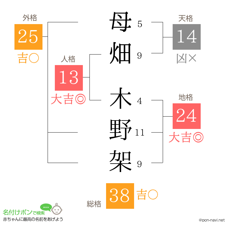 母畑 木野架さんの姓名判断結果