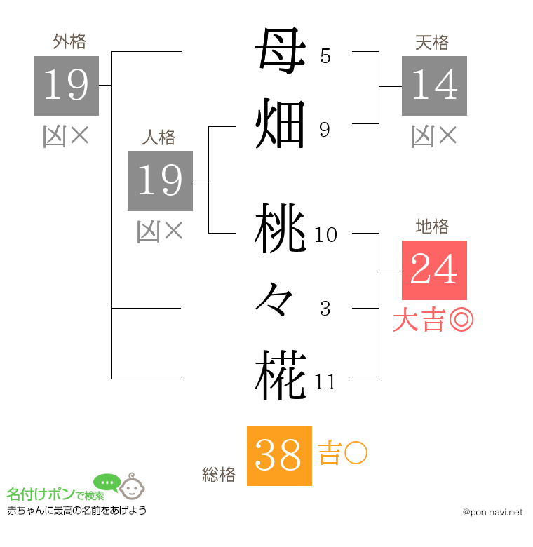 母畑 桃々椛さんの姓名判断結果