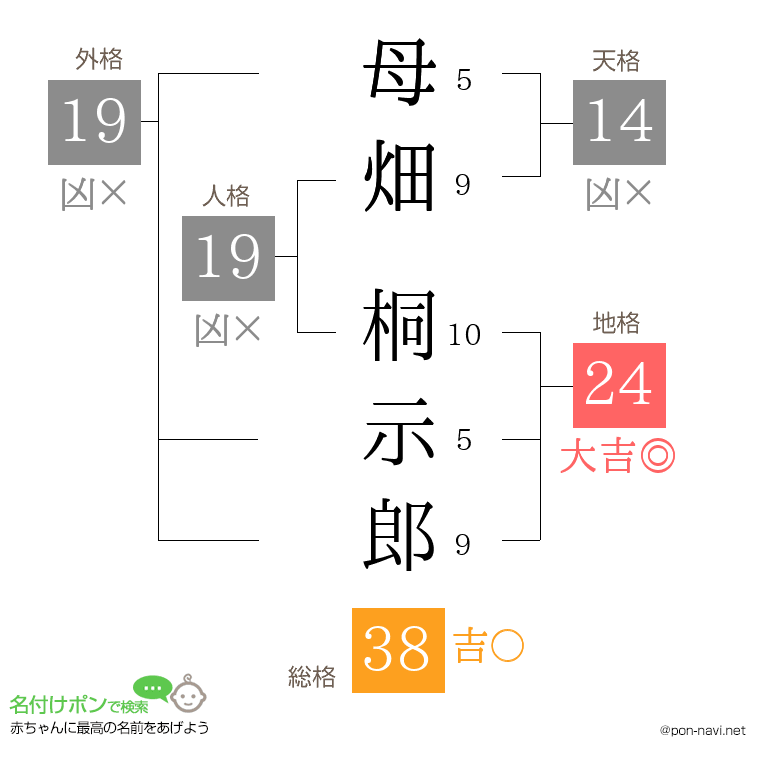 母畑 桐示郎さんの姓名判断結果