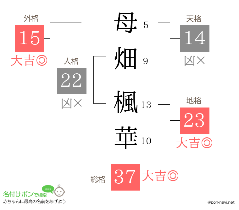 母畑 楓華さんの姓名判断結果