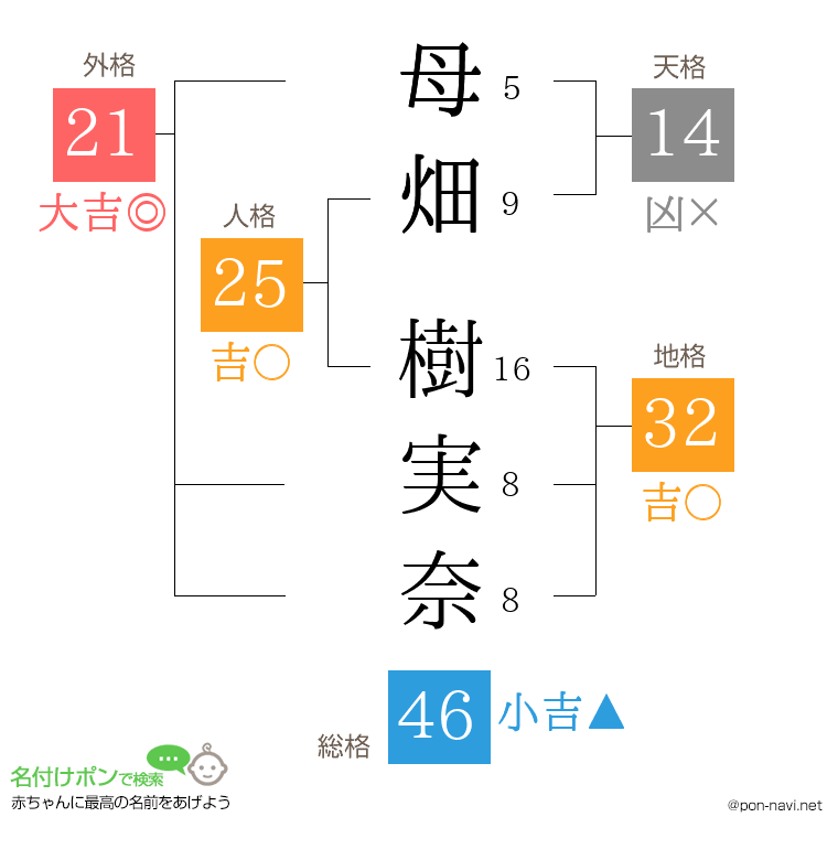 母畑 樹実奈さんの姓名判断結果