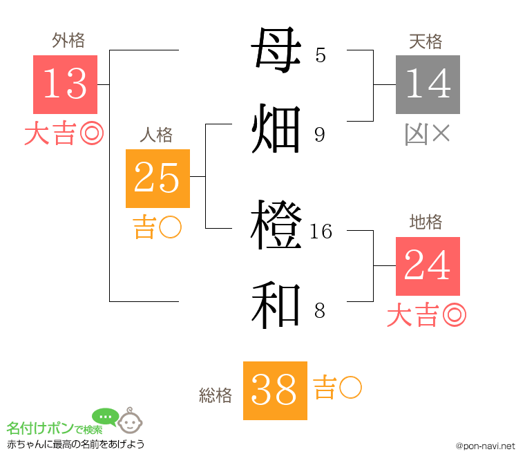 母畑 橙和さんの姓名判断結果
