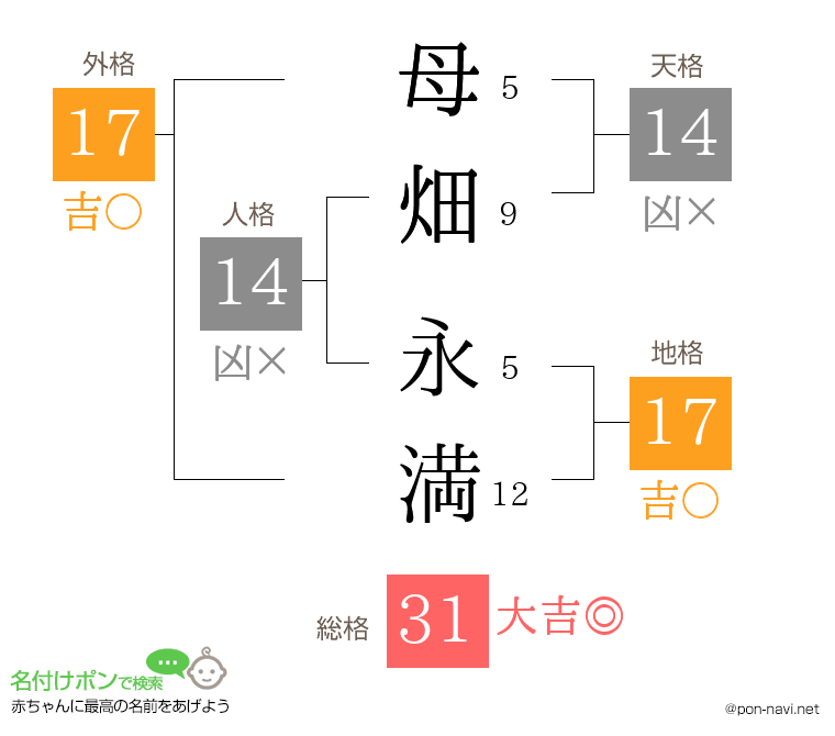 母畑 永満さんの姓名判断結果