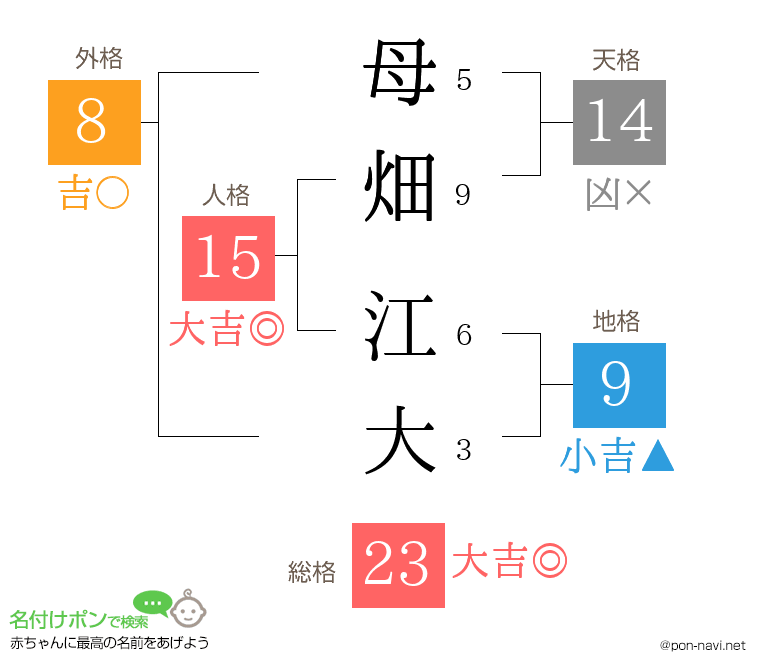 母畑 江大さんの姓名判断結果