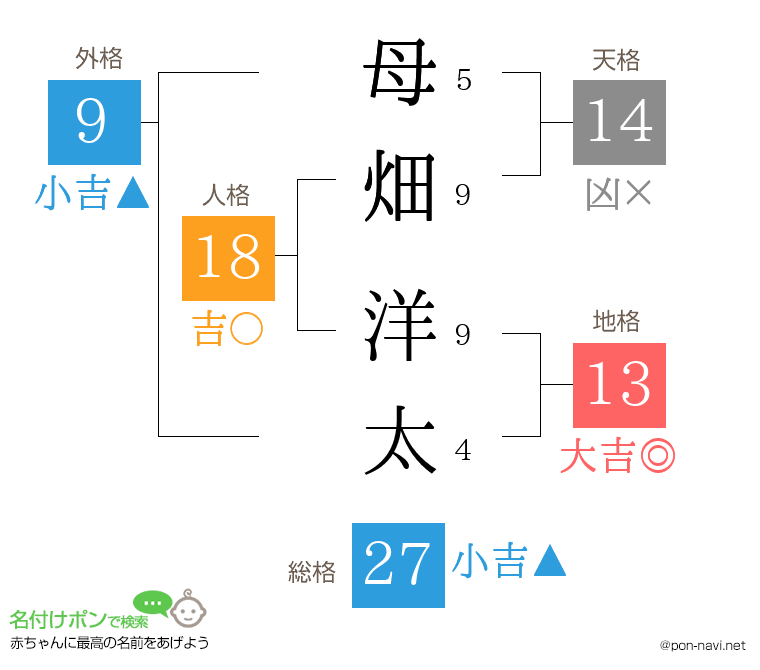母畑 洋太さんの姓名判断結果