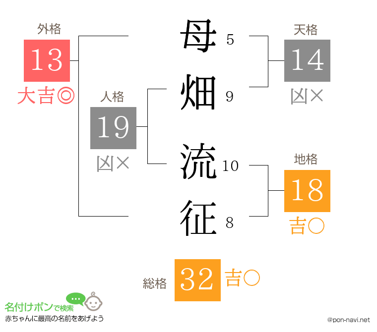 母畑 流征さんの姓名判断結果