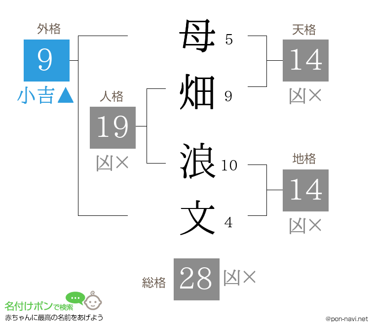 母畑 浪文さんの姓名判断結果