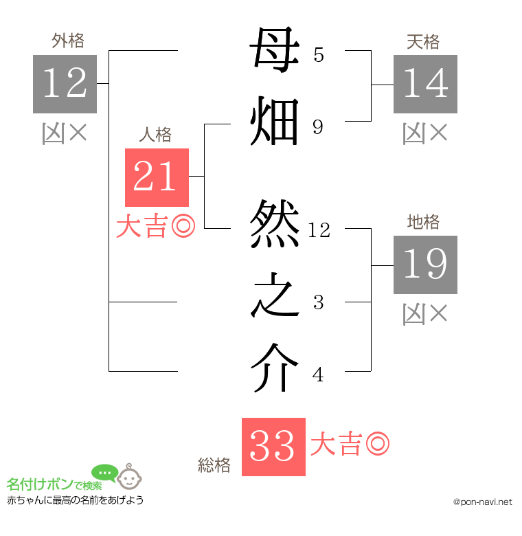 母畑 然之介さんの姓名判断結果