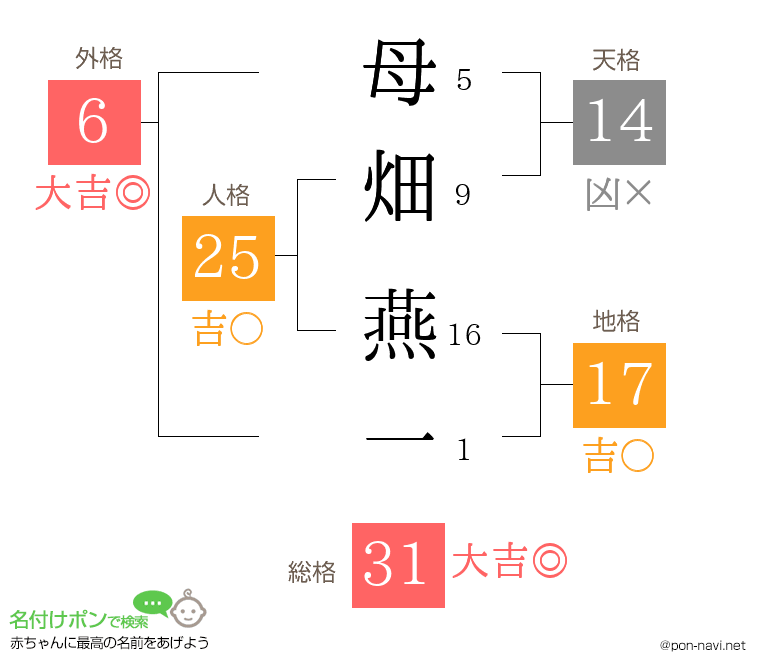 母畑 燕一さんの姓名判断結果