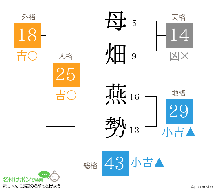 母畑 燕勢さんの姓名判断結果